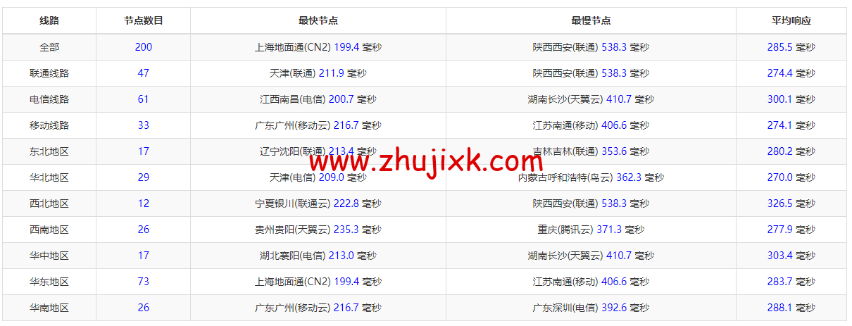 Linode:加拿大多伦多机房简单测评,附最新优惠码 - 新用户注册赠送 0 美金免费账户余额 Linode:加拿大多伦多机房简单测评,附最新优惠码 - 新用户注册赠送 0 美金免费账户余额