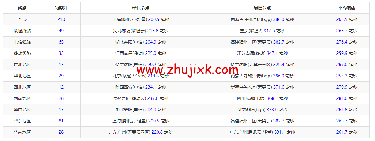 Linode：美国纽约机房简单测评，附最新优惠码 - 新用户注册赠送 0 美金免费账户余额
