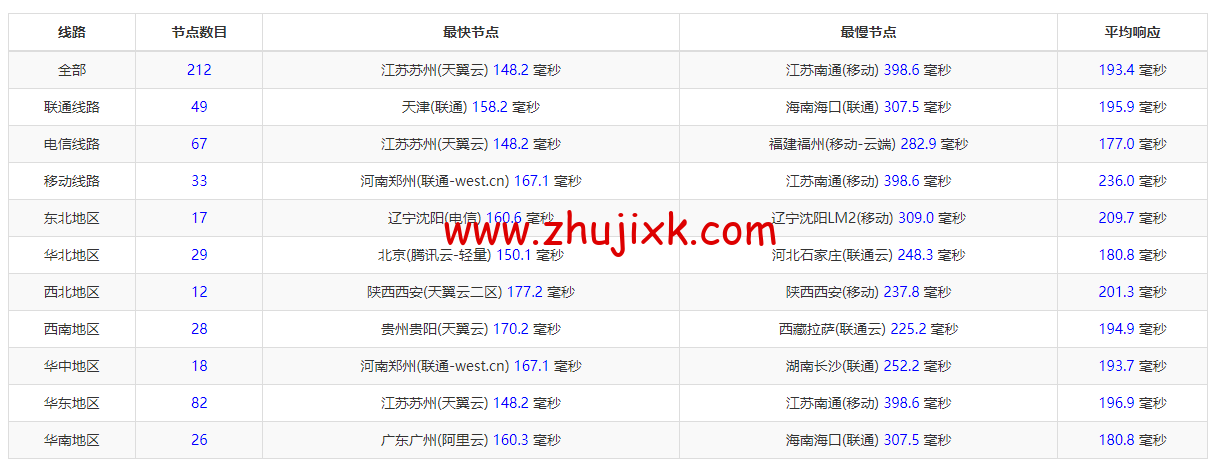 Linode：美国弗里蒙特机房简单测评，附最新优惠码 - 新用户注册赠送 0 美金免费账户余额