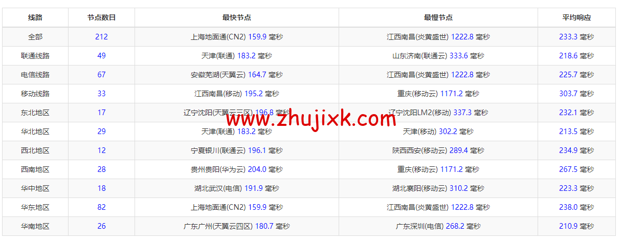 Linode：美国达拉斯机房简单测评，附最新优惠码 - 新用户注册赠送 0 美金免费账户余额