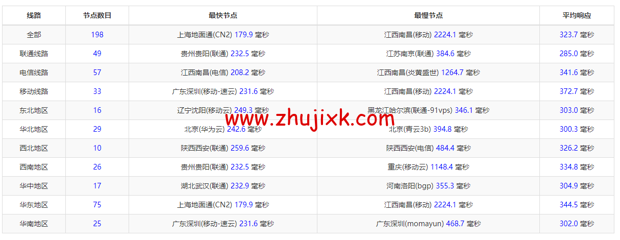 Linode：美国亚特兰大机房简单测评，附最新优惠码 - 新用户注册赠送 0 美金免费账户余额