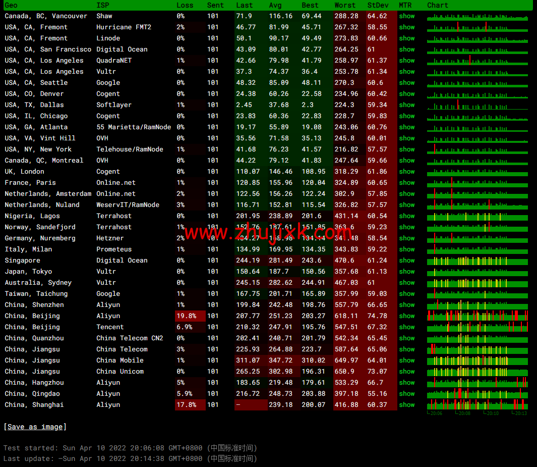 JustHost：俄罗斯 vps/美国 vps，可自由更换 IP，7.7 元/月起，附达拉斯机房简单测评（第二次测评）