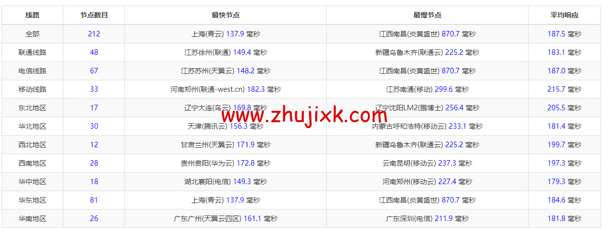 斯巴达(SpartanHost)：西雅图机房高防 vps，E5 KVM VPS（去程直连，AS4837 回程），简单测评
