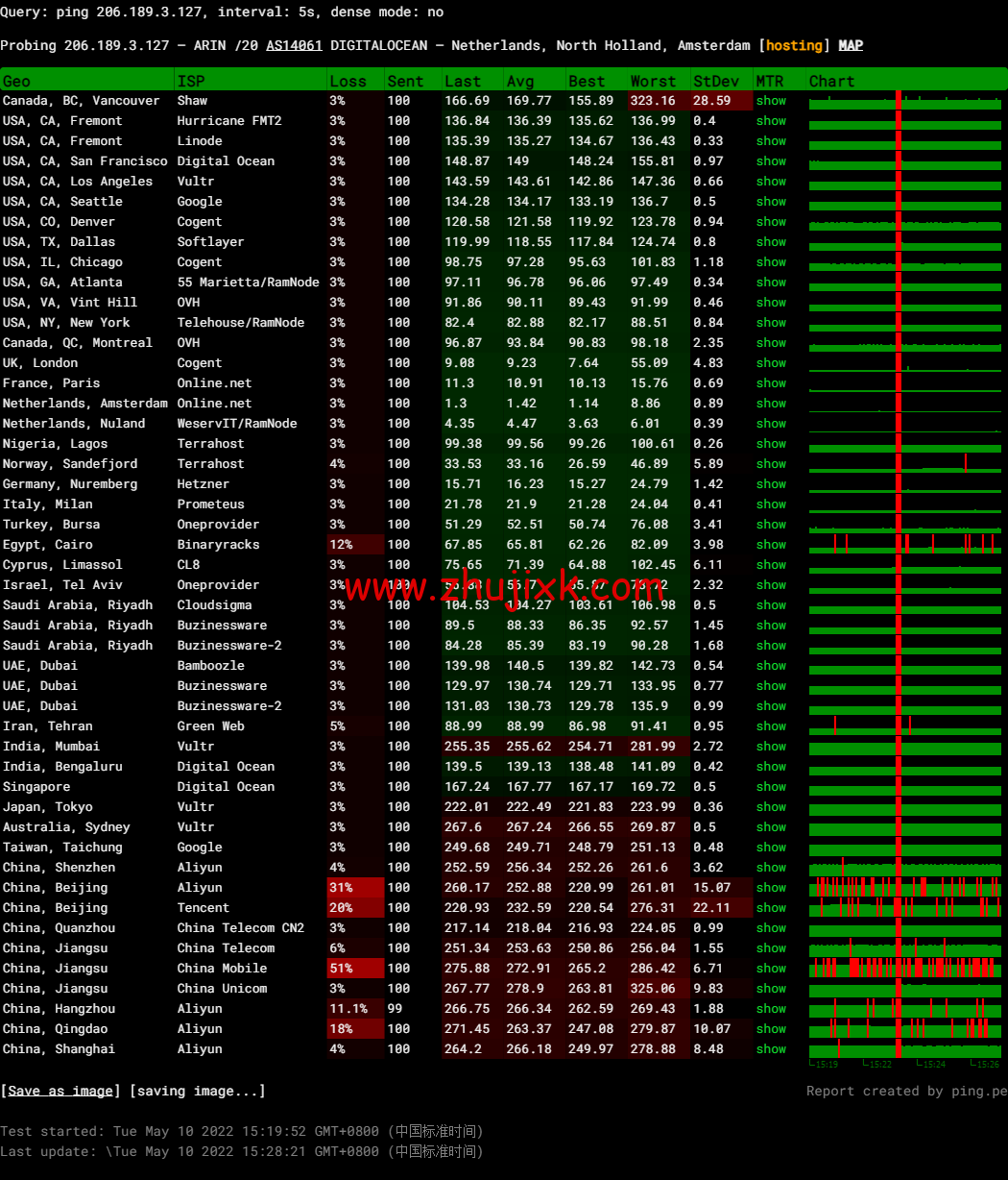#2022 年 5 月#DigitalOcean：荷兰阿姆斯特丹机房简单测评