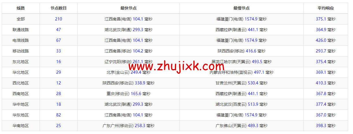 #2022 年 5 月#DigitalOcean:印度班加罗尔机房简单测评 #2022 年 5 月#DigitalOcean:印度班加罗尔机房简单测评