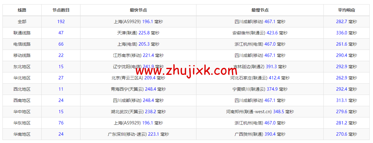 #2022 年 5 月#DigitalOcean：加拿大多伦多机房简单测评