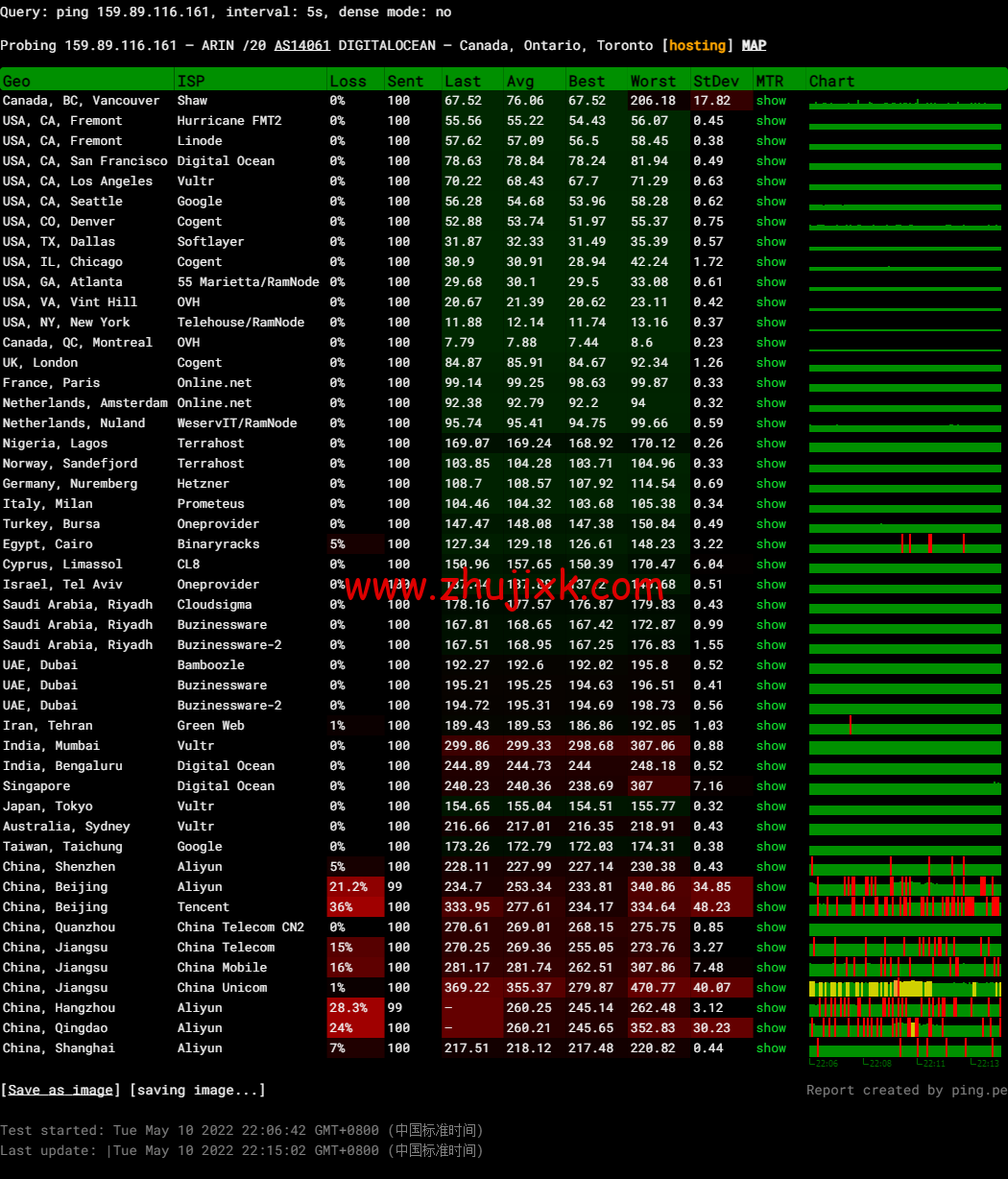 #2022 年 5 月#DigitalOcean：加拿大多伦多机房简单测评