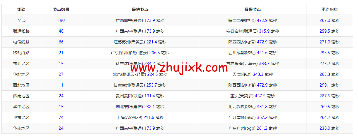 #2022 年 5 月#DigitalOcean:德国法兰克福机房简单测评 #2022 年 5 月#DigitalOcean:德国法兰克福机房简单测评