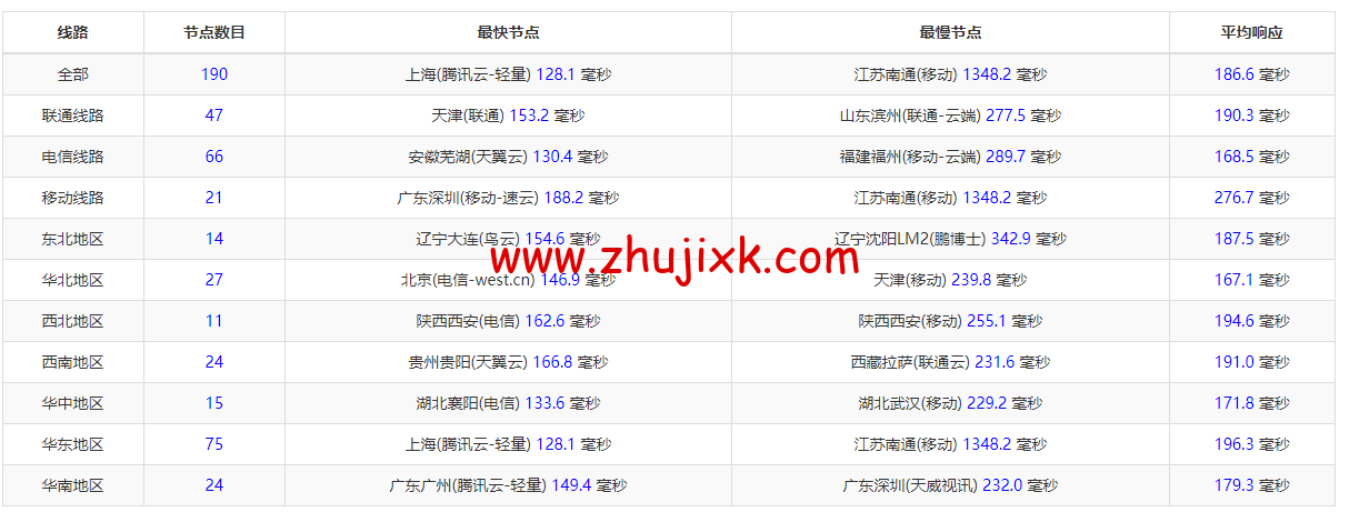 #2022 年 5 月#DigitalOcean：美国旧金山机房简单测评