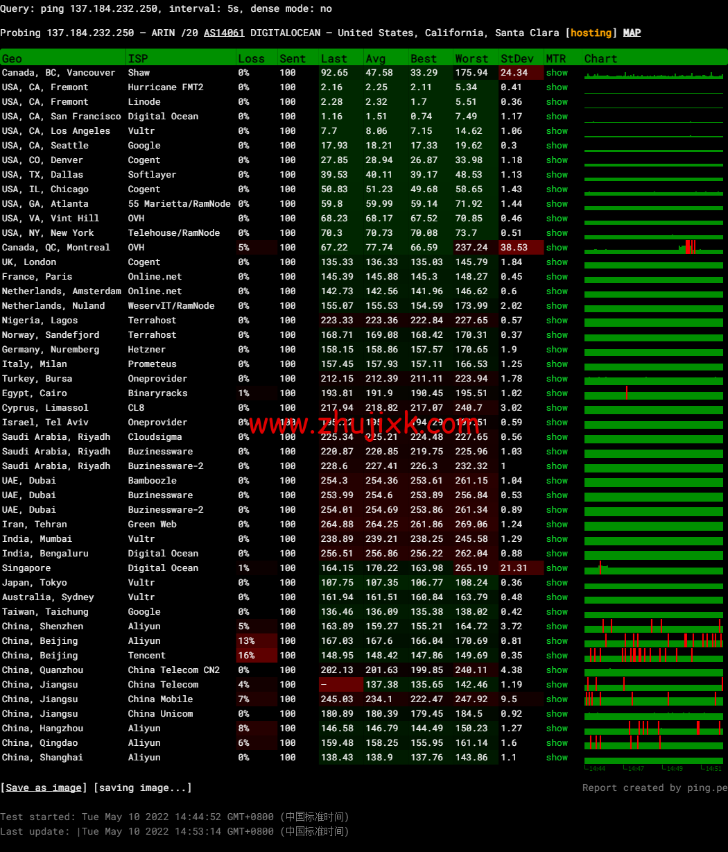 #2022 年 5 月#DigitalOcean：美国旧金山机房简单测评