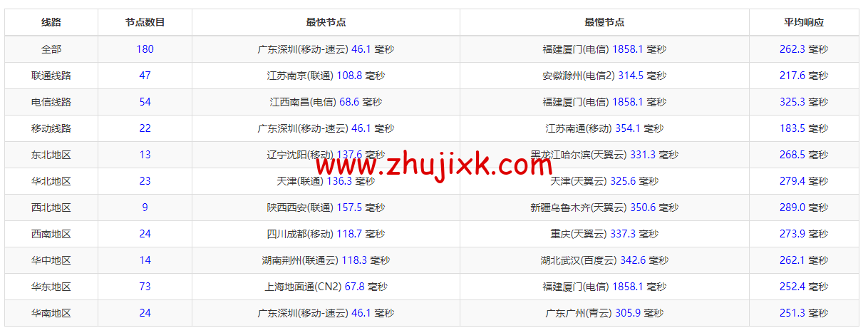 #2022 年 5 月#DigitalOcean：新加坡机房简单测评