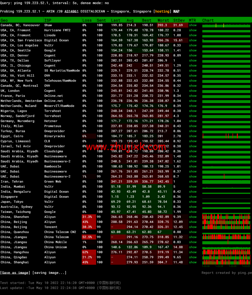 #2022 年 5 月#DigitalOcean：新加坡机房简单测评