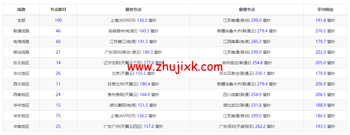 #2022 年 5 月#sharktech(鲨鱼机房)：公有云洛杉矶机房简单测评，16 核/32G 内存/1200G SSD/5T 流量/10G 端口，.82/月起