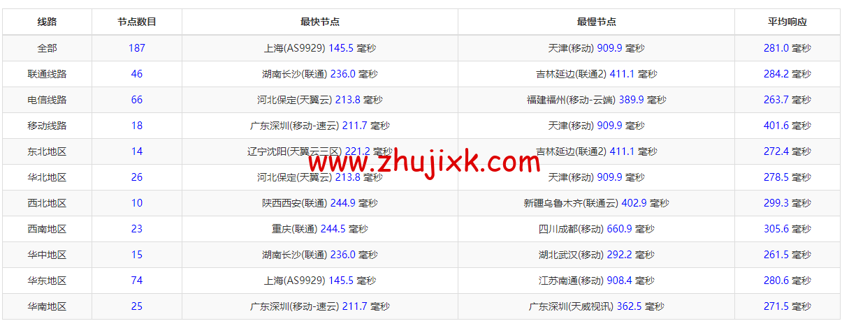 #2022 年 5 月#sharktech(鲨鱼机房)：公有云荷兰阿姆斯特丹机房简单测评，16 核/32G 内存/1200G SSD/5T 流量/10G 端口，.82/月起