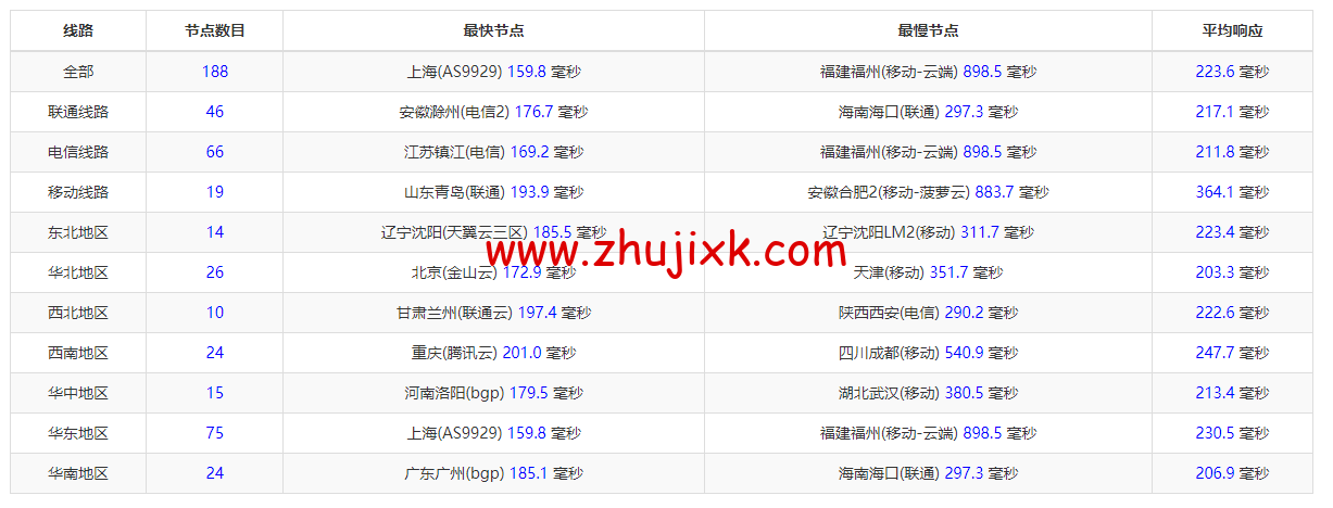 #2022 年 5 月#sharktech(鲨鱼机房)：公有云美国丹佛机房简单测评，16 核/32G 内存/1200G SSD/5T 流量/10G 端口，.82/月起