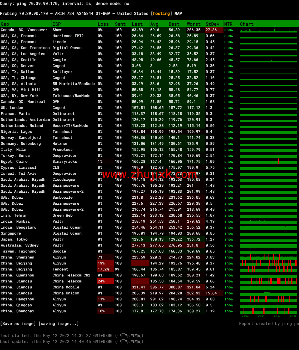 #2022 年 5 月#sharktech(鲨鱼机房)：公有云美国丹佛机房简单测评，16 核/32G 内存/1200G SSD/5T 流量/10G 端口，.82/月起