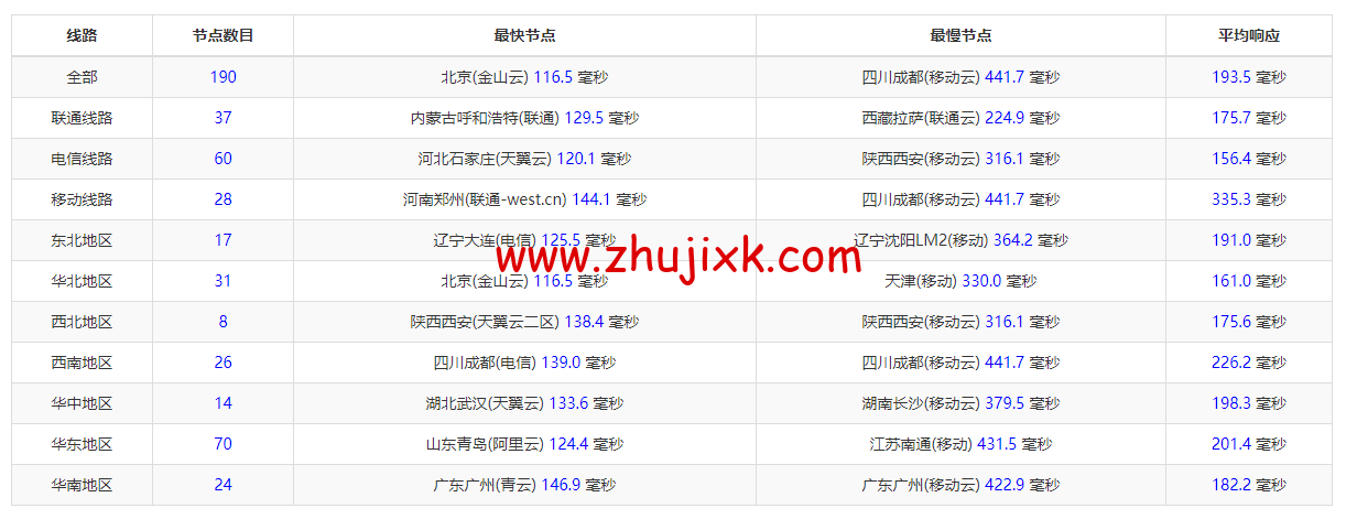 #2022 年 5 月#JustHost：俄罗斯 vps/美国 vps，可自由更换 IP，7.7 元/月起，附新西伯利亚 Rostelecom 机房简单测评（第二次测评）