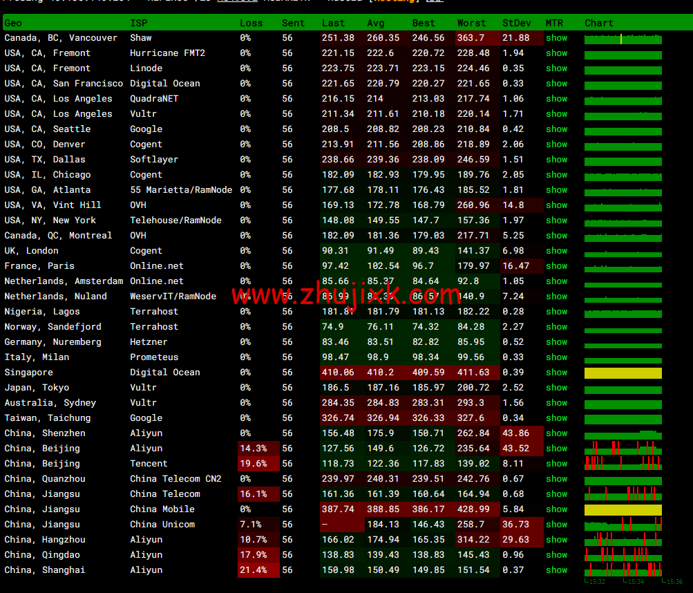 #2022 年 5 月#JustHost：俄罗斯 vps/美国 vps，可自由更换 IP，7.7 元/月起，附新西伯利亚 Rostelecom 机房简单测评（第二次测评）