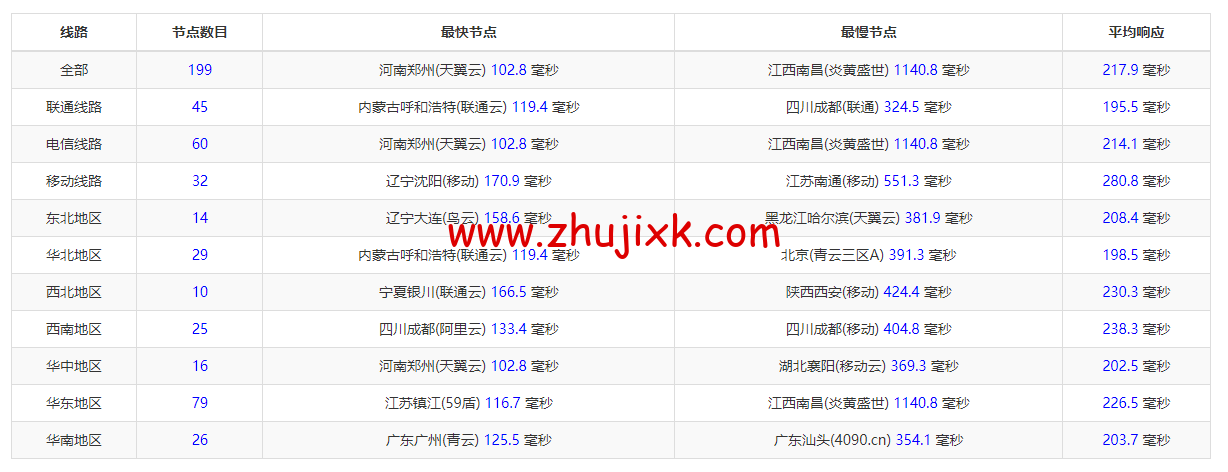 #2022 年 5 月#JustHost:俄罗斯 vps/美国 vps,可自由更换 IP,7.7 元/月起,附莫斯科 DataLine (Tier-3, Moscow)机房简单测评(第二次测评) #2022 年 5 月#JustHost:俄罗斯 vps/美国 vps,可自由更换 IP,7.7 元/月起,附莫斯科 DataLine (Tier-3, Moscow)机房简单测评(第二次测评)
