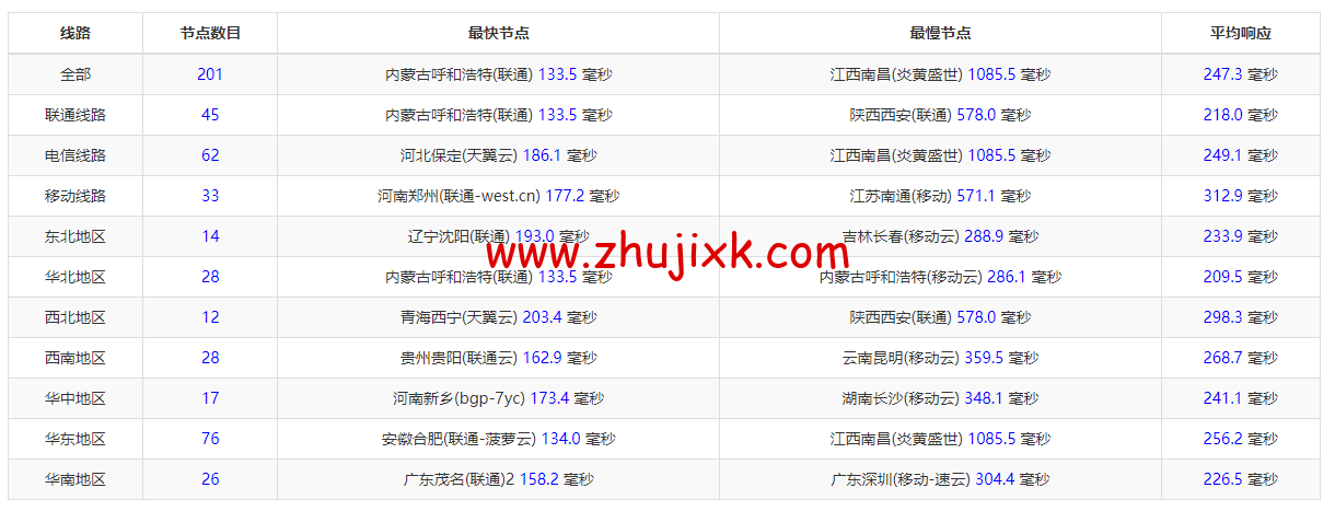 #2022 年 5 月#JustHost:俄罗斯 vps/美国 vps,可自由更换 IP,7.7 元/月起,附圣彼得堡 IQ Data (Tier-3, St. Petersburg)机房简单测评(第二次测评) #2022 年 5 月#JustHost:俄罗斯 vps/美国 vps,可自由更换 IP,7.7 元/月起,附圣彼得堡 IQ Data (Tier-3, St. Petersburg)机房简单测评(第二次测评)