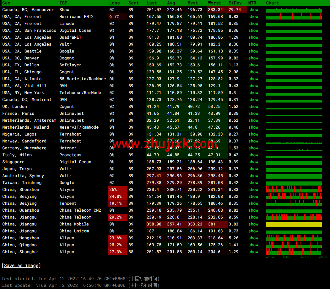 #2022 年 5 月#JustHost:俄罗斯 vps/美国 vps,可自由更换 IP,7.7 元/月起,附圣彼得堡 IQ Data (Tier-3, St. Petersburg)机房简单测评(第二次测评) #2022 年 5 月#JustHost:俄罗斯 vps/美国 vps,可自由更换 IP,7.7 元/月起,附圣彼得堡 IQ Data (Tier-3, St. Petersburg)机房简单测评(第二次测评)