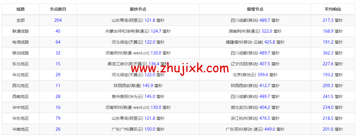 #2022 年 5 月#JustHost：俄罗斯 vps/美国 vps，可自由更换 IP，7.7 元/月起，附新西伯利亚 TTK (Novosibirsk)机房简单测评（第二次测评）