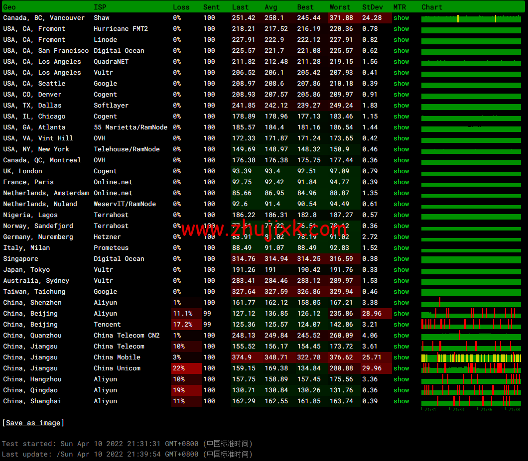 #2022 年 5 月#JustHost：俄罗斯 vps/美国 vps，可自由更换 IP，7.7 元/月起，附新西伯利亚 TTK (Novosibirsk)机房简单测评（第二次测评）