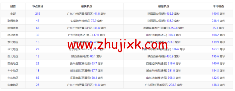 #2022 年 5 月#腾讯云：轻量应用服务器，低至 58 元/年，新加坡机房，简单测评