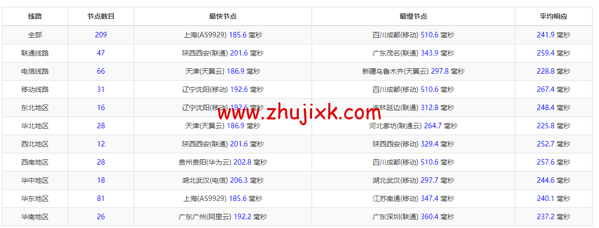 #2022 年 5 月#腾讯云：轻量应用服务器，低至 58 元/年，德国法兰克福机房，简单测评