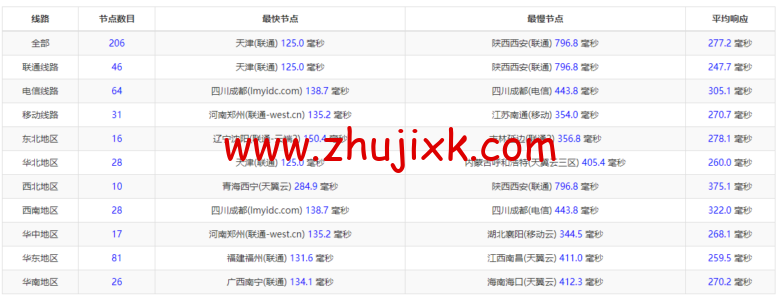 #2022 年 5 月#腾讯云:轻量应用服务器,低至 58 元/年,印度孟买机房,简单测评 #2022 年 5 月#腾讯云:轻量应用服务器,低至 58 元/年,印度孟买机房,简单测评