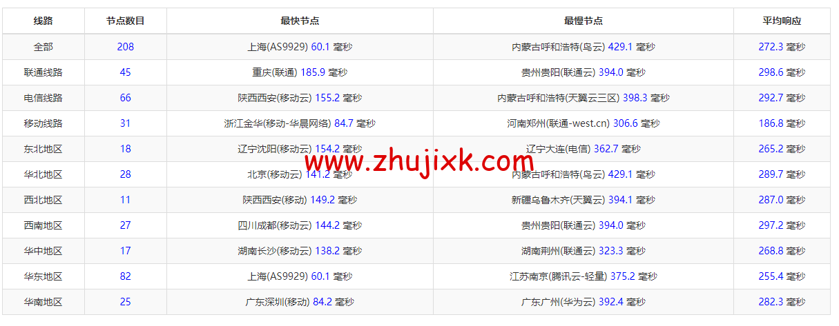 lightnode：日本东京机房 VPS，1 核/2G 内存/50G 硬盘/1000GB 流量，月付.71，解锁流媒体/小时计费，简单测评