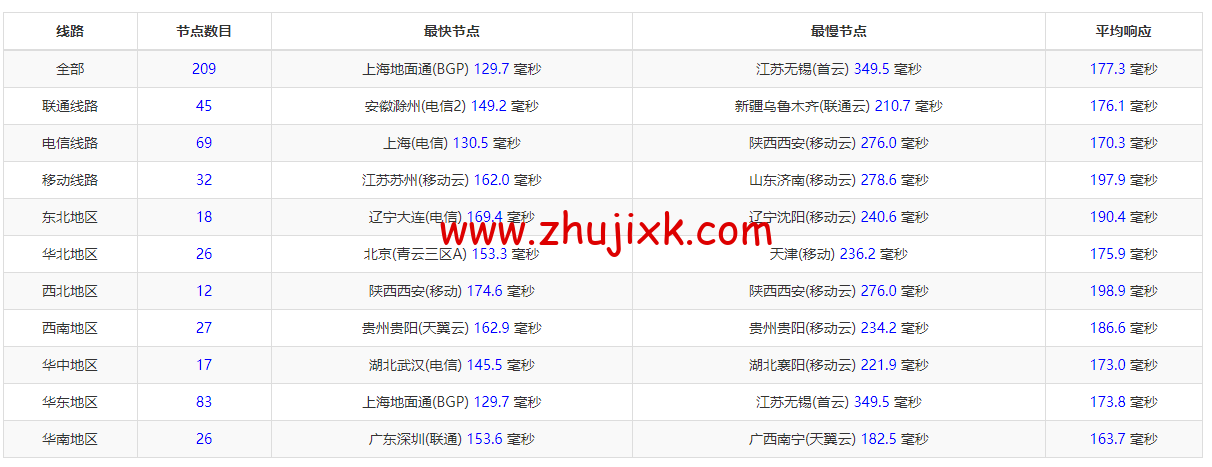 萝卜数据：美国 cera 200G 防御云服务器，回程 9929 线路，月付.9 起，附简单测评