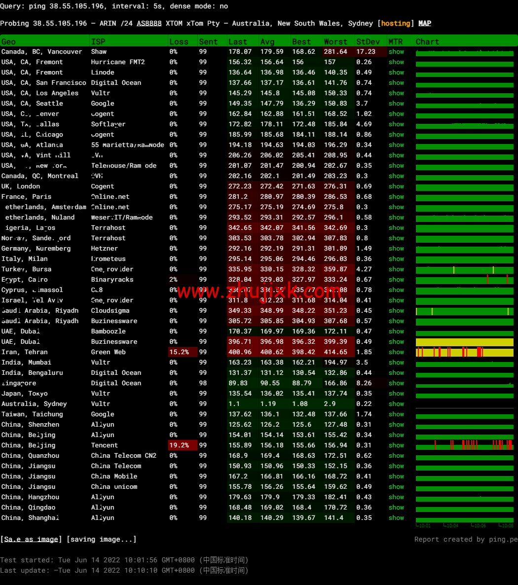 HostKvm：澳大利亚 vps，联通 9929 线路，原生 IP，六折优惠，.2/月起，支持 windows，简单测评，解锁 TikTok