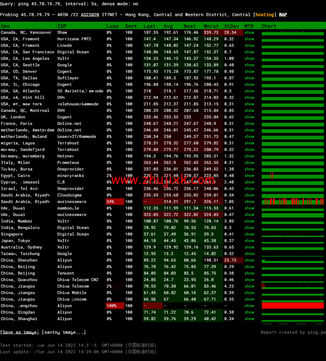 #全新上线#搬瓦工:香港限量版套餐,HK85 机房,移动 CMI 路线,折后年付 74 美元,简单测评 #全新上线#搬瓦工:香港限量版套餐,HK85 机房,移动 CMI 路线,折后年付 74 美元,简单测评