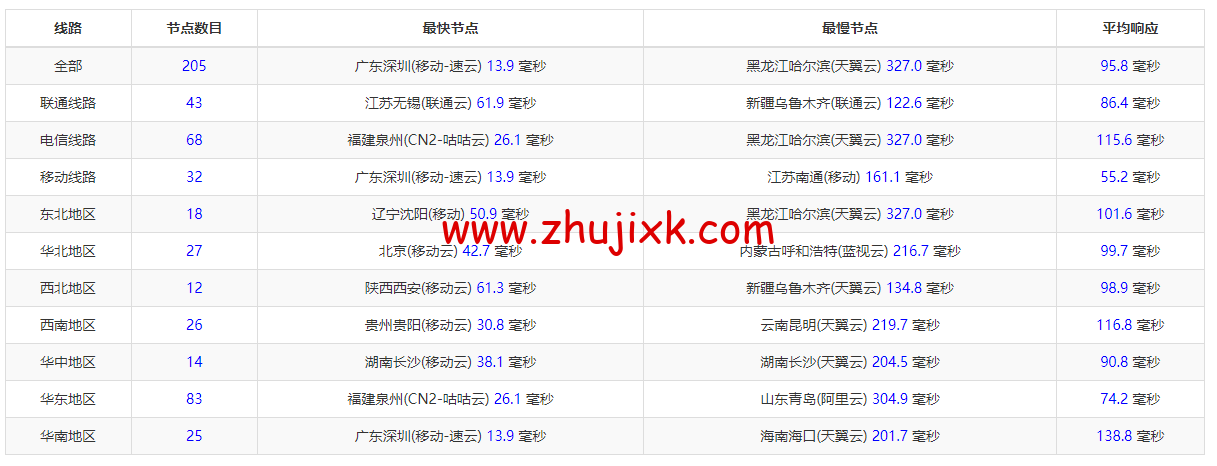 #全新上线#搬瓦工:香港限量版套餐,HK85 机房,移动 CMI 路线,折后年付 74 美元,简单测评 #全新上线#搬瓦工:香港限量版套餐,HK85 机房,移动 CMI 路线,折后年付 74 美元,简单测评