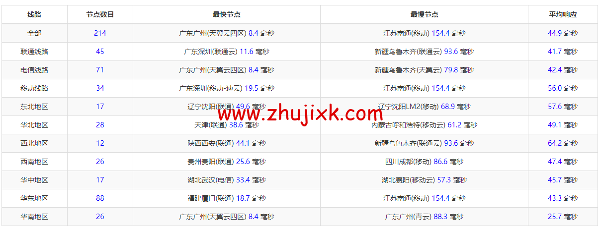 蓝米云：香港 CN2 GIA 云服务器，简单测评