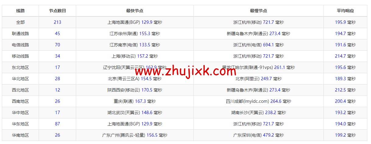 蓝米云:美国 200G 高防云服务器,简单测评 蓝米云:美国 200G 高防云服务器,简单测评