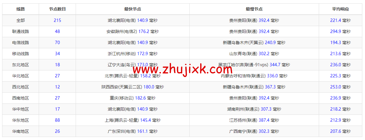 萝卜数据：美国 cera 大宽带云服务器，去程電信 163，回程聯通 4837，月付.7 起，原生 ip，解锁 tiktok，附简单测评