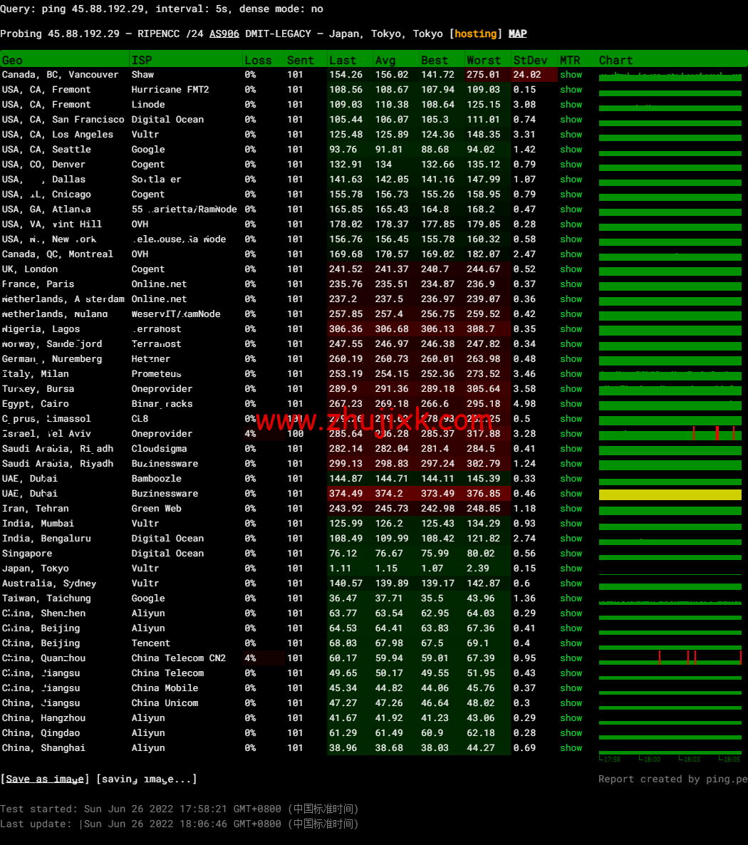 DMIT:日本 CN2 GIA VPS,Premium 系列,月付.9,原生 IP,解锁 tiktok、Netflix 等流媒体,简单测评 DMIT:日本 CN2 GIA VPS,Premium 系列,月付.9,原生 IP,解锁 tiktok、Netflix 等流媒体,简单测评