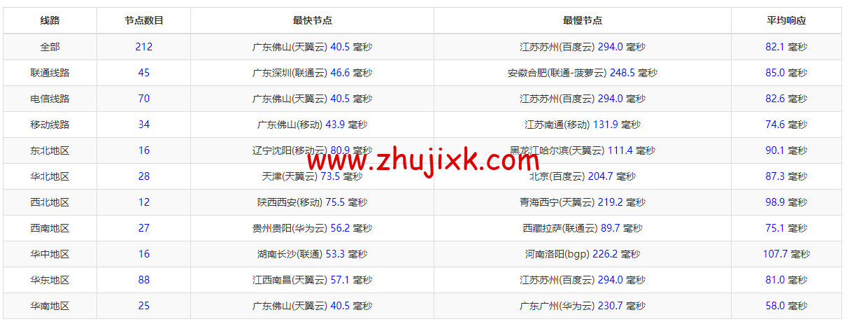 华纳云:新加坡 CN2 云服务器简单测评,告诉你新加坡 CN2 云服务器怎么样 华纳云:新加坡 CN2 云服务器简单测评,告诉你新加坡 CN2 云服务器怎么样