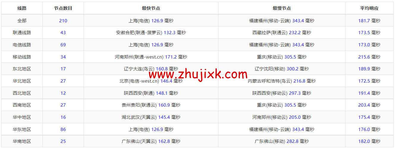 spinservers:美国圣何塞电信机房服务器,2*E5-2630Lv3/64G 内存/1.6T SSD 硬盘/20Mbps 带宽,9/月起,简单测评,原生 ip,解锁 tiktok spinservers:美国圣何塞电信机房服务器,2*E5-2630Lv3/64G 内存/1.6T SSD 硬盘/20Mbps 带宽,9/月起,简单测评,原生 ip,解锁 tiktok