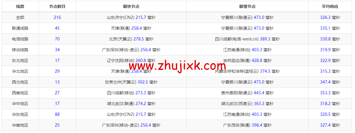 lightnode：埃及开罗机房 VPS，1 核/2G 内存/50G 硬盘/1000GB 流量，月付.71 起，简单测评