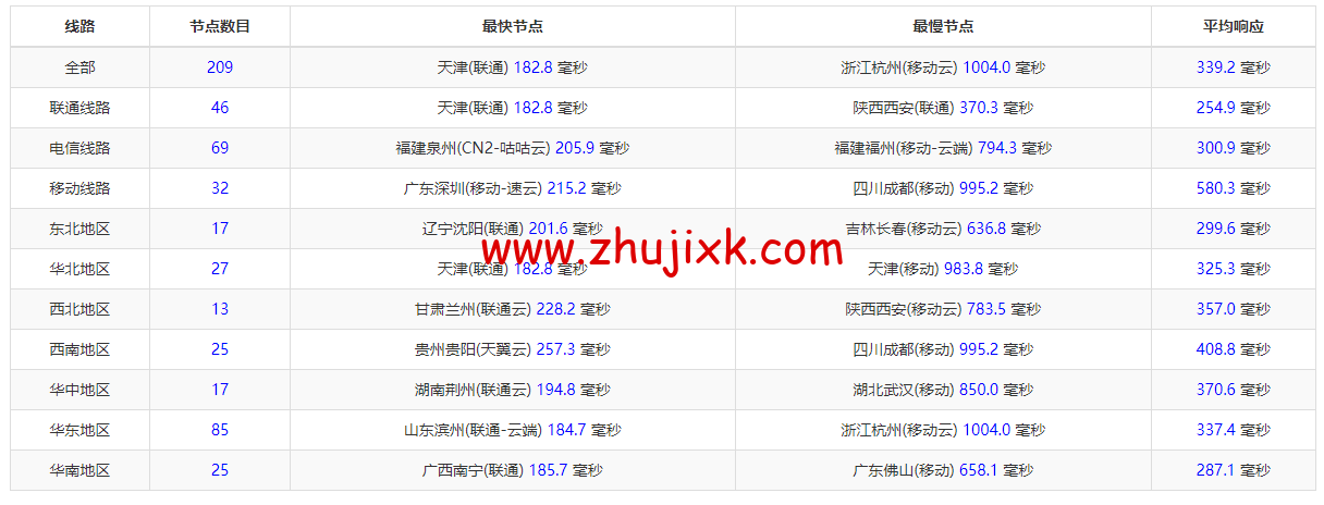 Contabo：英国vps，原生ip，4核/8G/200G SSD或50 GB NVMe/200Mbps带宽起，月付€6.99，解锁tiktok等流媒体，简单测评-图片12