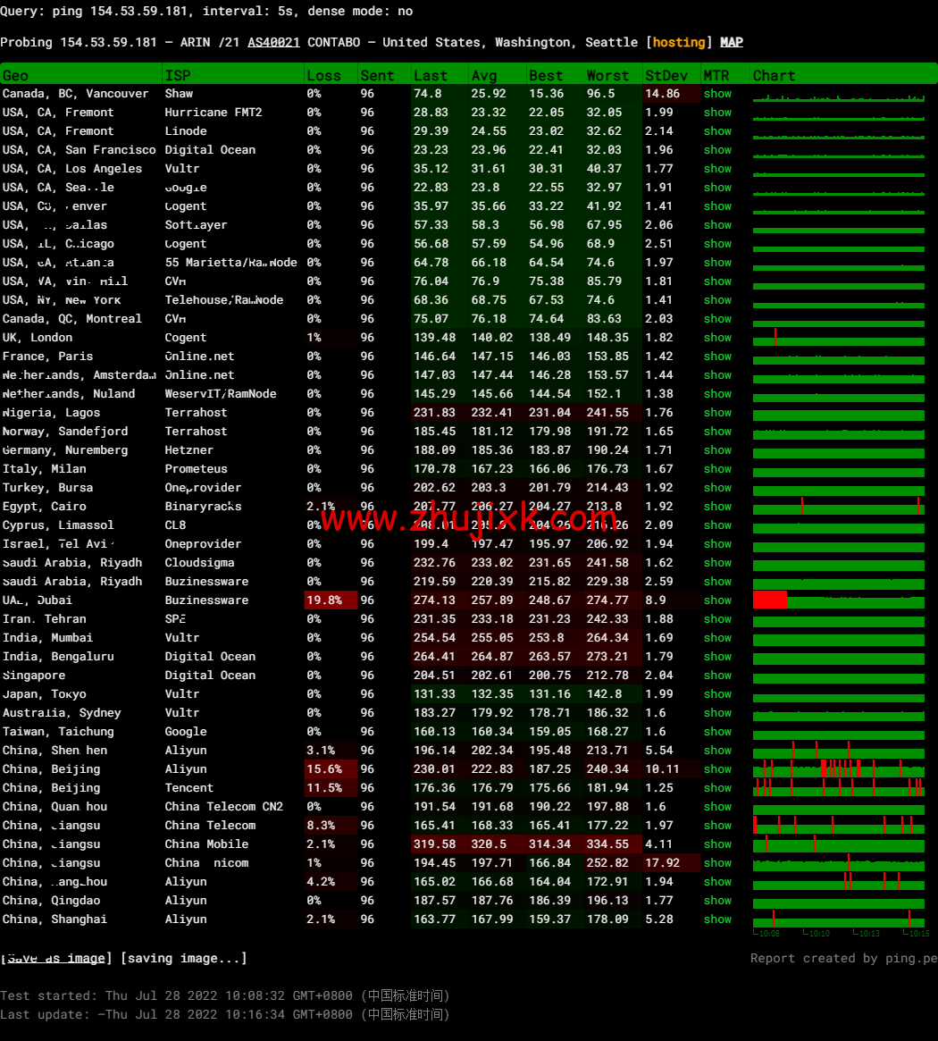 Contabo：美国 vps，西部“西雅图”机房，原生 ip，4 核/8G/200G SSD 或 50 GB NVMe/200Mbps 带宽起，月付€6.99，解锁 tiktok 等流媒体，简单测评