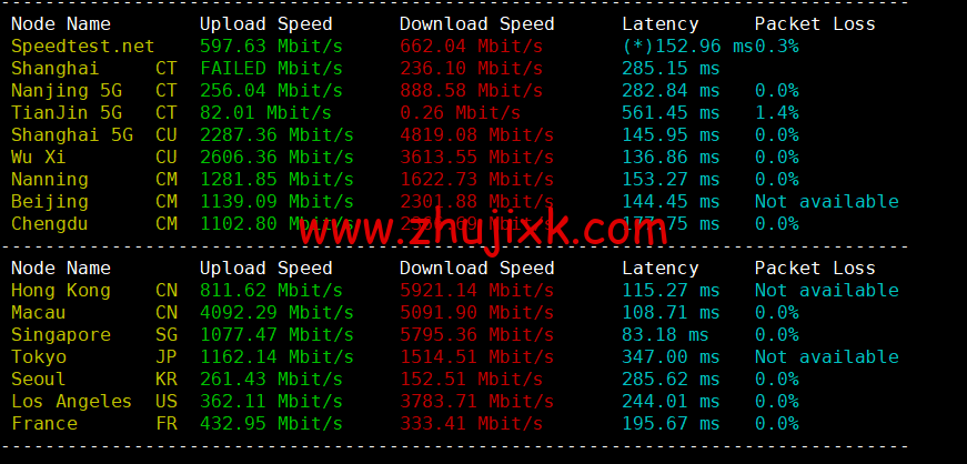 Vultr:印度新德里机房云服务器测评 2022:下载速度、速度延迟、路由丢包、性能测评、流媒体解锁等 Vultr:印度新德里机房云服务器测评 2022:下载速度、速度延迟、路由丢包、性能测评、流媒体解锁等