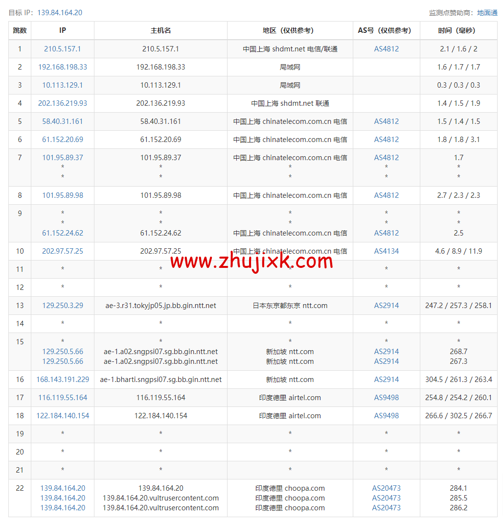 Vultr:印度新德里机房云服务器测评 2022:下载速度、速度延迟、路由丢包、性能测评、流媒体解锁等 Vultr:印度新德里机房云服务器测评 2022:下载速度、速度延迟、路由丢包、性能测评、流媒体解锁等