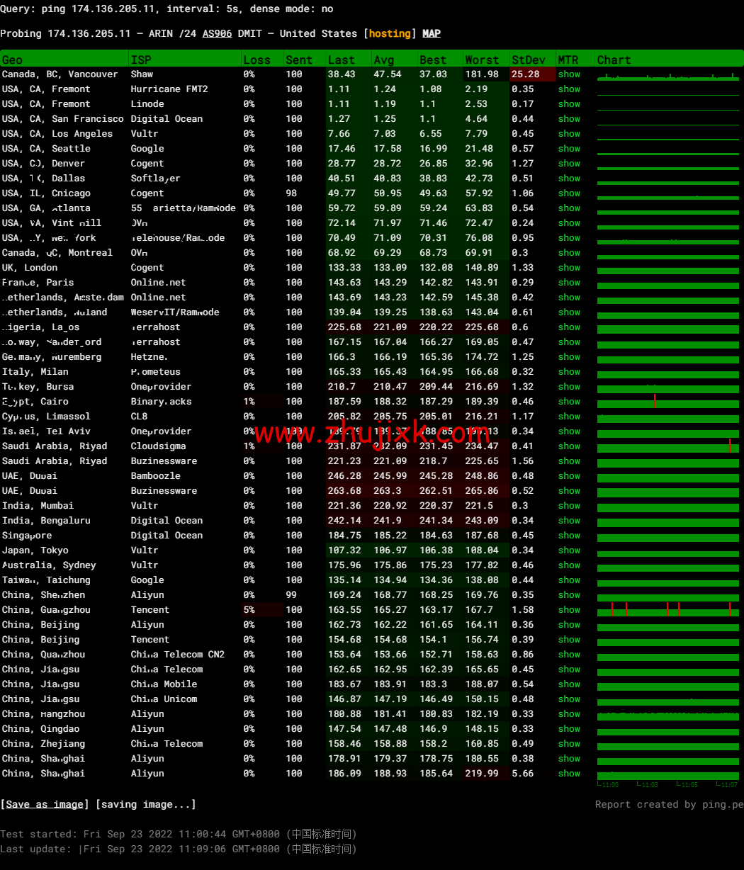 DMIT：圣何塞 VPS，as4837 线路，.9/月起，解锁美区 tiktok，简单测评，告诉你机器配置，线路怎么样