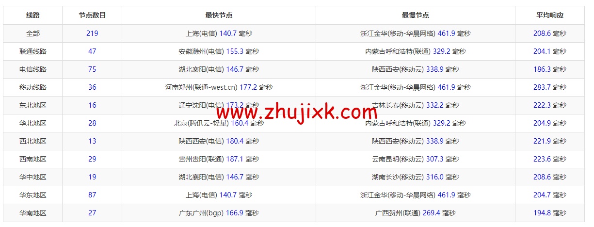 wiredblade：美国凤凰城机房 vps，/月起，免费支持 windows，原生 ip，解锁美区 tiktok，简单测评