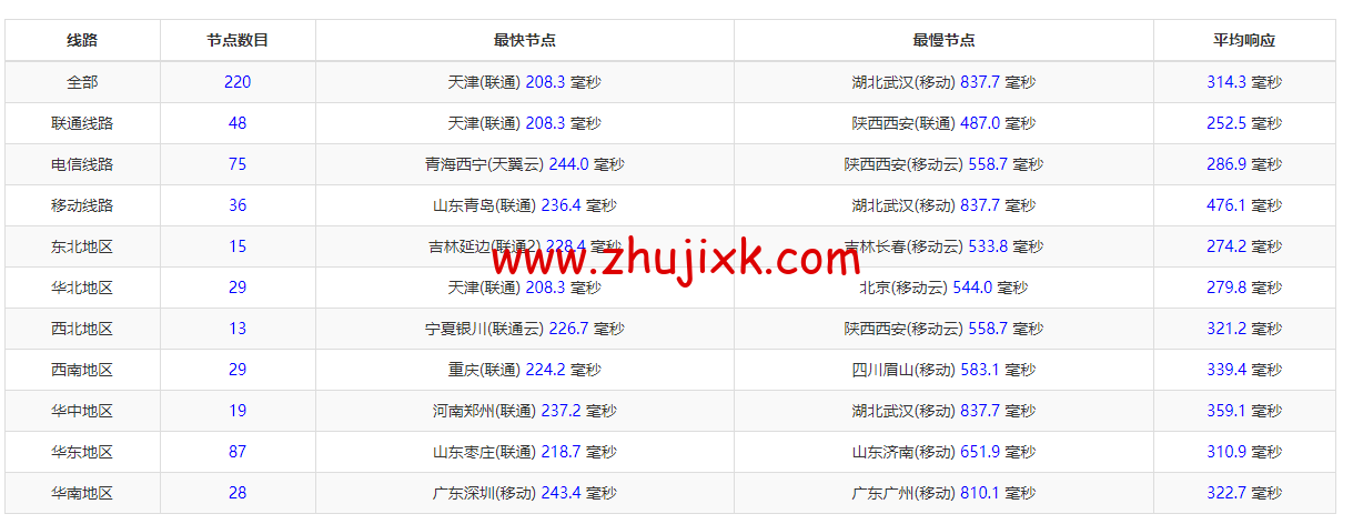 lightnode:英国伦敦机房 VPS,1 核/2G 内存/50G 硬盘/1000GB 流量,月付.71 起,配置/流媒体解锁/线路等简单测评 lightnode:英国伦敦机房 VPS,1 核/2G 内存/50G 硬盘/1000GB 流量,月付.71 起,配置/流媒体解锁/线路等简单测评