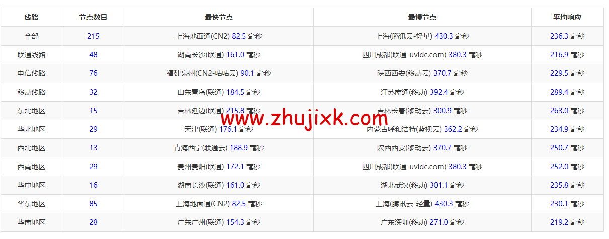 #补货#lightnode：中国台湾 vps，1 核/2G 内存/50G 硬盘/1000GB 流量，月付.71，流媒体解锁/小时计费，简单测评
